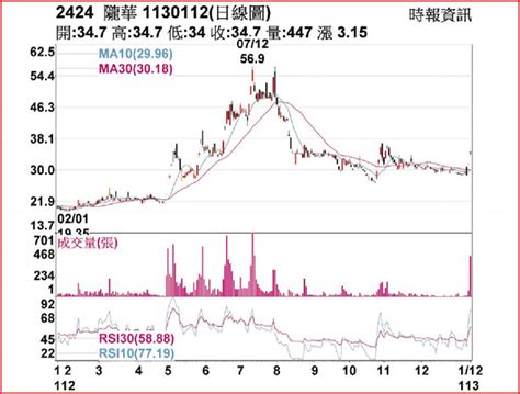 隴華|隴華 (2424.TW) 股價、新聞、報價和記錄